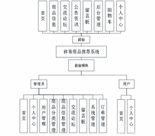 基于java springboot vue實現(xiàn)的體育商品推薦系統(tǒng) 文末源碼 lw ppt 23 48