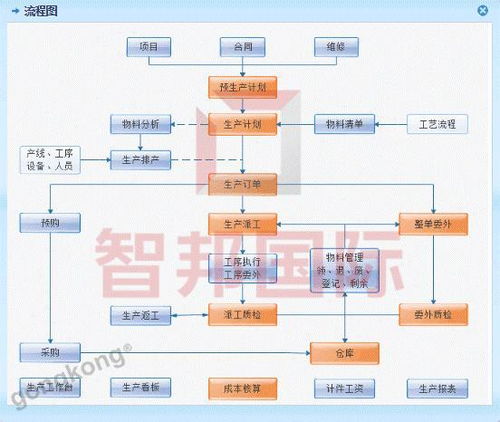 生產(chǎn)管理系統(tǒng)在工廠車間的七大應(yīng)用與B2C系統(tǒng)開發(fā)的深度融合